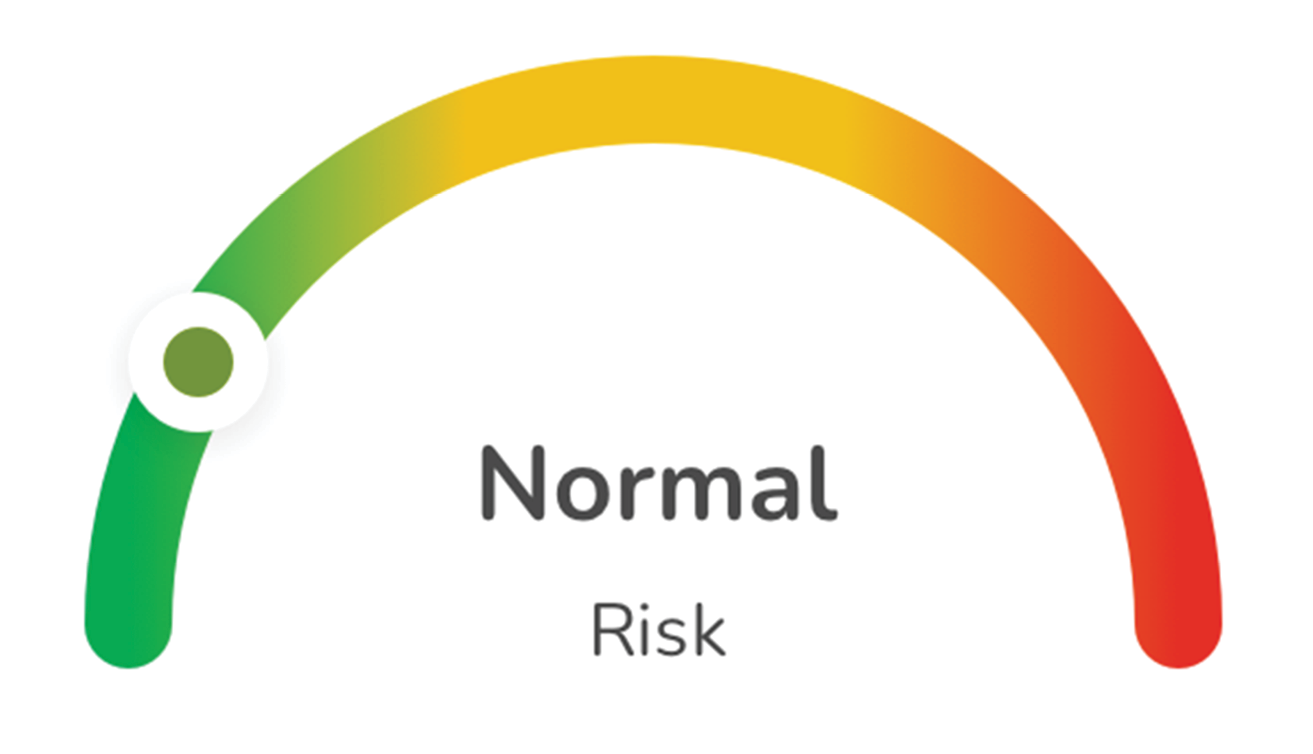 Graph showing 'Normal' risk level with the indicator in the green zone
