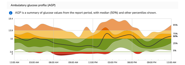 Ambulatory glucose profile chart depicting the target range, median line and various ranges to summarize glucose data and patterns.