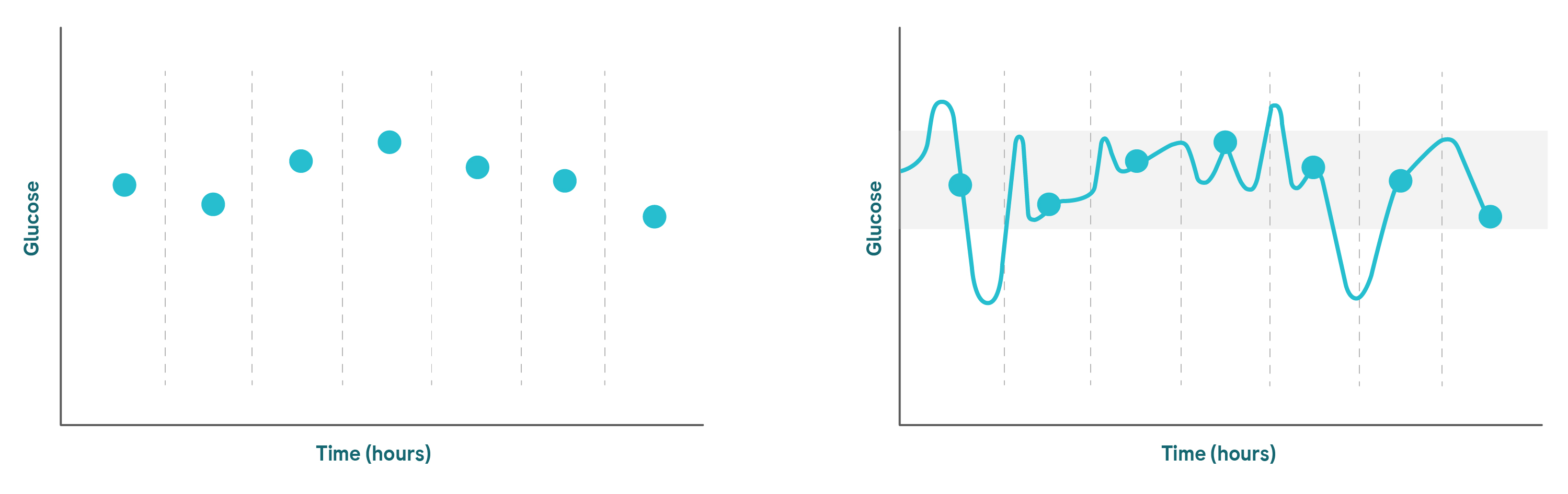 Two charts representing BGM on the left and CGM on the right. BGM is presented with dots, while the CGM chart has curves to help identify excursions.<br />
