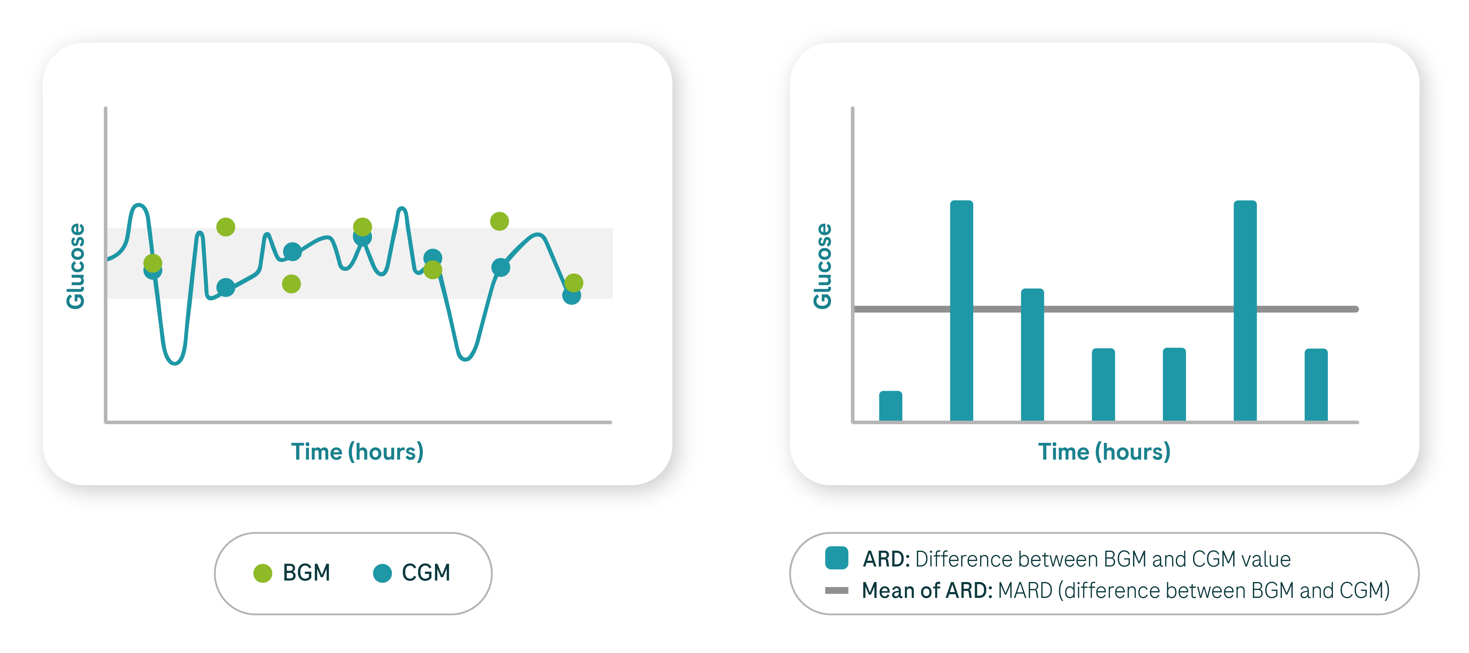 (left) BGM spot chart is compared to the curve char of CGMs. (right) Chart depicting the differences between BGM and CGM measurements, showing the difference between the BGM and CGM value, depicting the mean