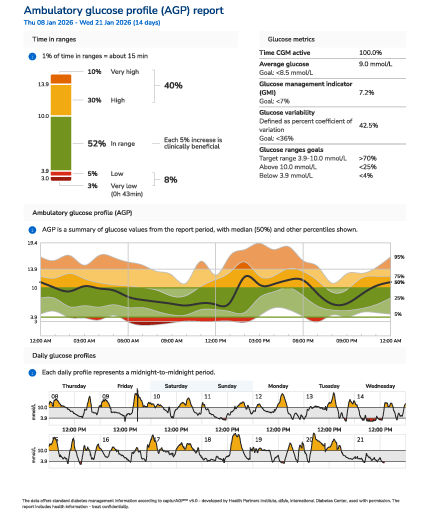  The Ambulatory glucose profile report displaying time in range, CGM active time, average glucose indicator, glucose variability, and range goals.