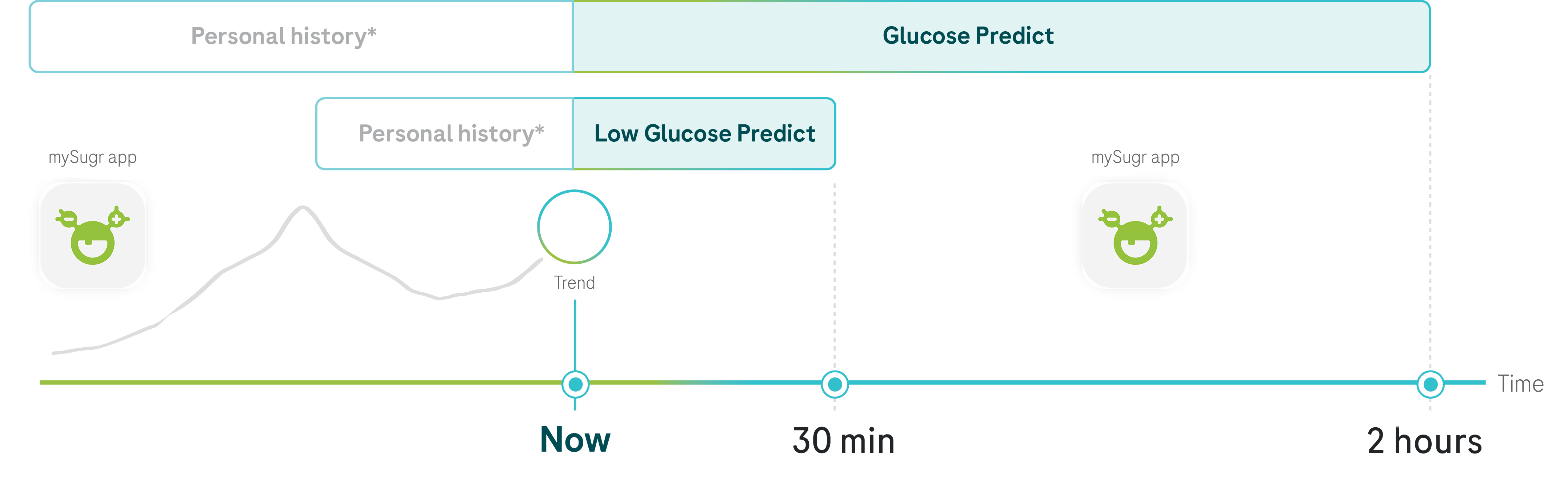 Trend arrows in the mySugr app | Accu-Chek Africa